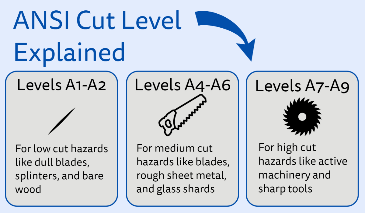 a chart explaining ansi cut levels are on display with 1-2 showing low hazards, 2-6 showing medium hazards, and 7-9 showing high hazards