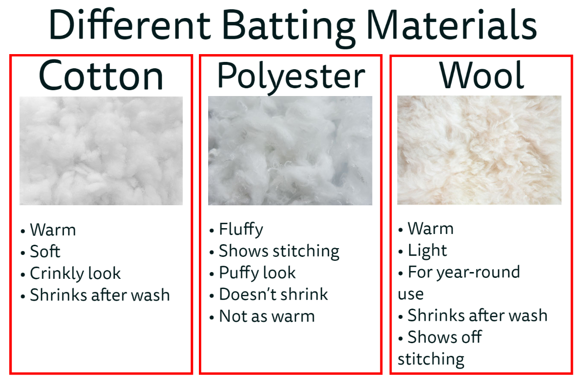 An infographic comparing three different batting materials is shown. One with wool, one with polyester, and one with cotton